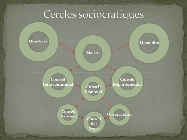 Cercles sociocratiques 3